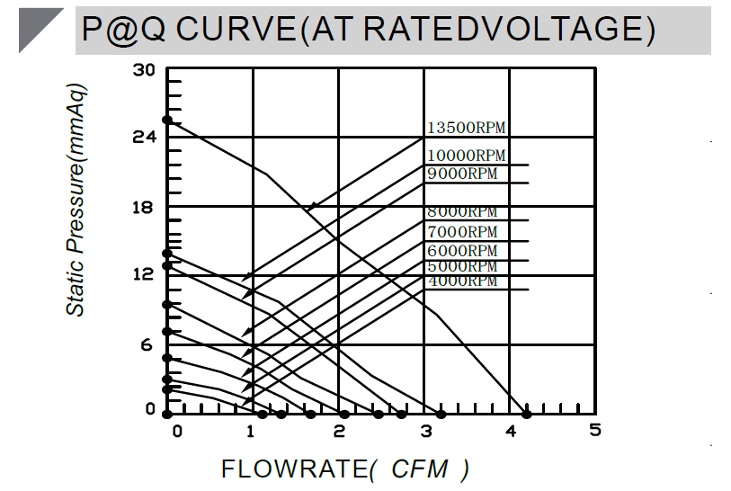 12V-Air-Blower-BA4010HHV12B-A-P-Q curve.png